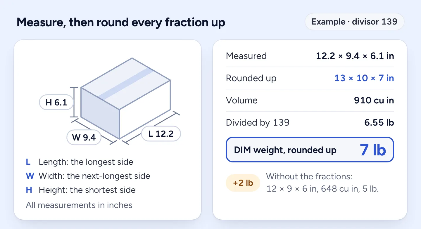 A box measured at 12.2 by 9.4 by 6.1 inches is rounded up to 13 by 10 by 7 inches, or 910 cubic inches, for a dimensional weight of 7 lb at UPS Daily Rates or FedEx. Without the fractions it would be 5 lb.