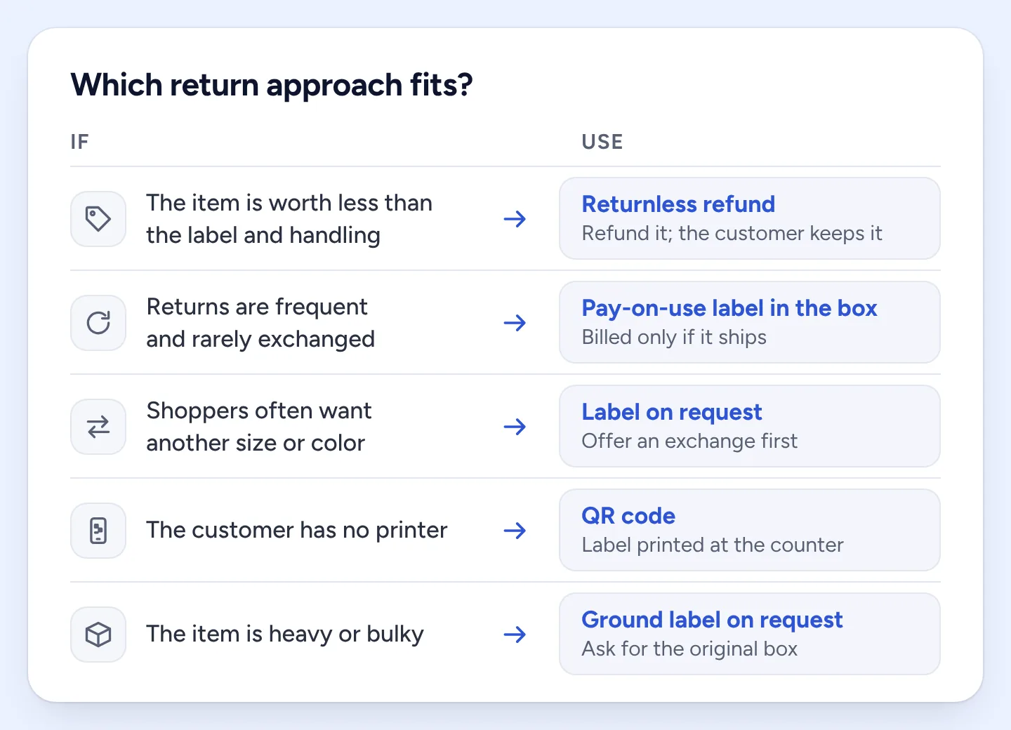 Decision guide matching five situations to a return approach: items worth less than the label and handling get a returnless refund, products that are returned often but rarely exchanged get a pay-on-use label in the box, products where shoppers often want another size or color get a label on request with an exchange offered first, customers without a printer get a QR code, and heavy or bulky items get a ground label on request.