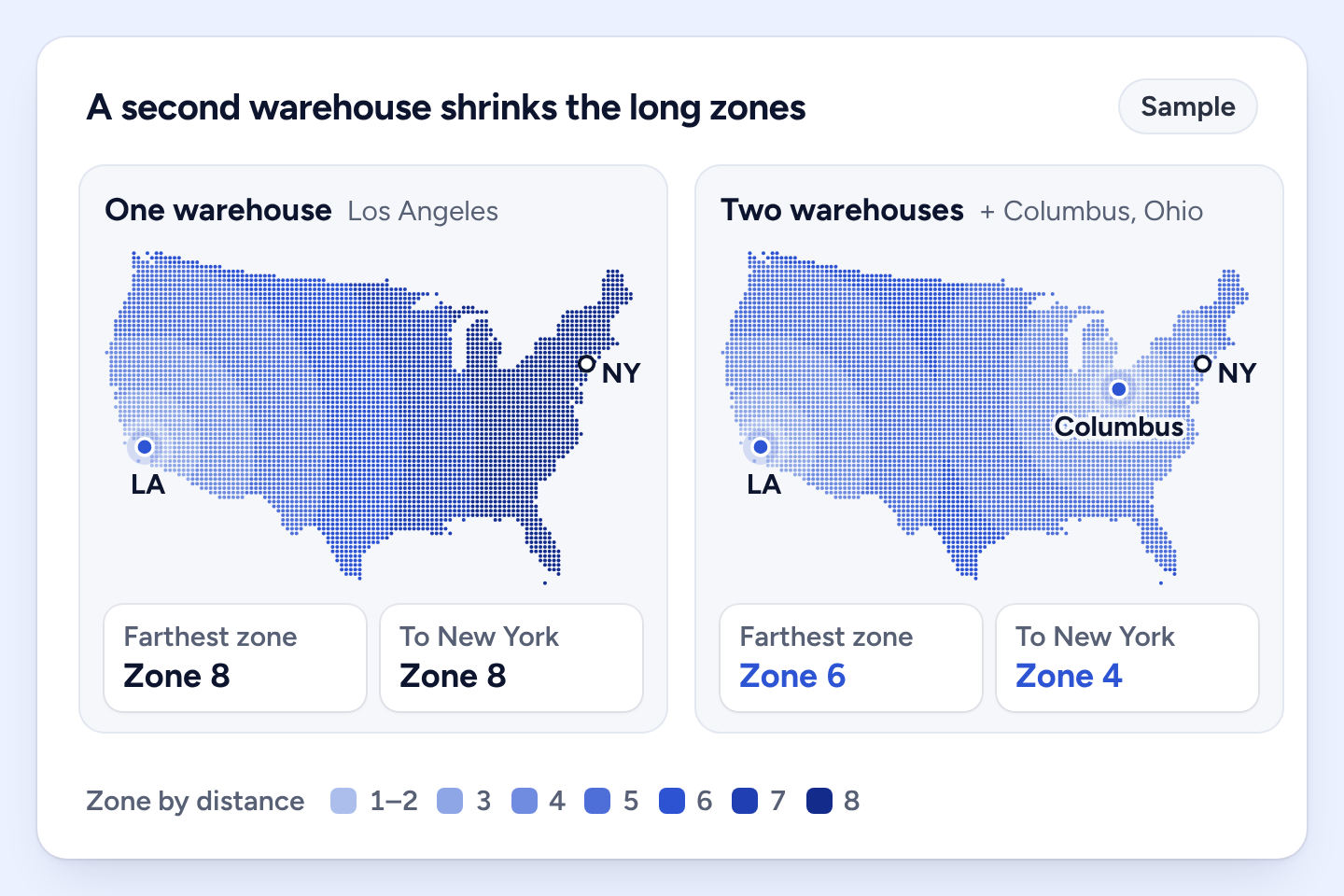 Two US dot maps shaded by zone. From Los Angeles alone, the eastern US, from about the Mississippi River to the Atlantic, is Zone 7 or 8 and New York is Zone 8. With a second warehouse in Columbus, Ohio, nowhere is farther than Zone 6 and New York is Zone 4.